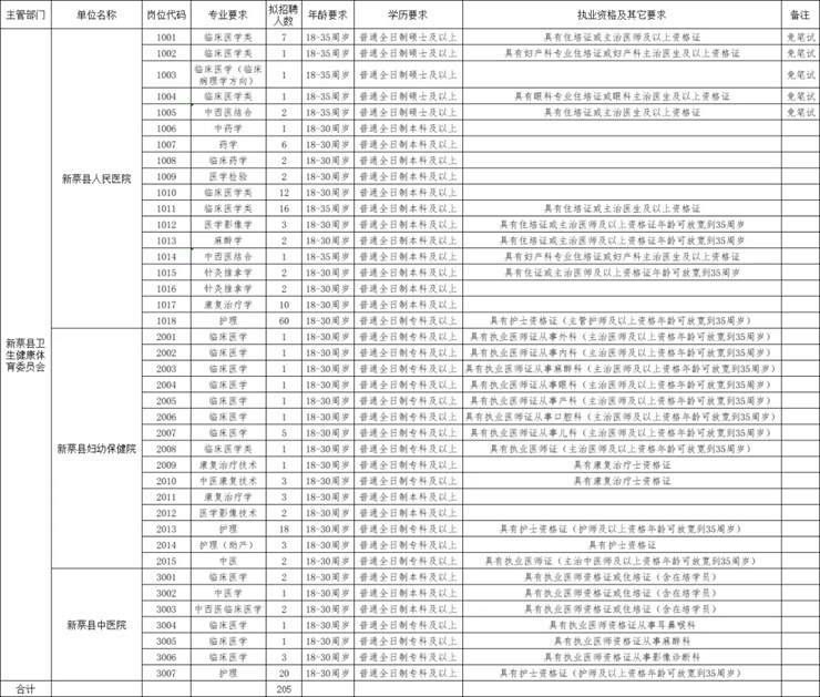 新！人事代理！卫健委招聘205人！专科可报！